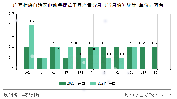 廣西壯族自治區(qū)電動手提式工具產量分月(當月值)統(tǒng)計 廣西壯族自治區(qū)電動手提式工具產量分月(當月值)統(tǒng)計