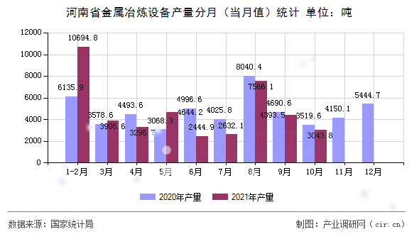 河南省金屬冶煉設(shè)備產(chǎn)量分月（當(dāng)月值）統(tǒng)計