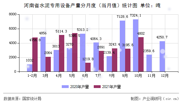河南省水泥專用設(shè)備產(chǎn)量分月度（當(dāng)月值）統(tǒng)計(jì)圖