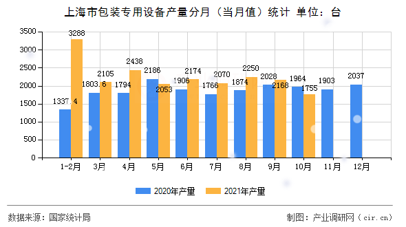 上海市包裝專用設(shè)備產(chǎn)量分月（當(dāng)月值）統(tǒng)計
