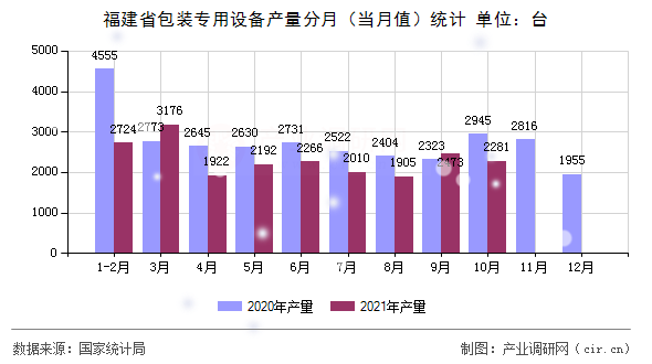 福建省包裝專用設(shè)備產(chǎn)量分月(當(dāng)月值)統(tǒng)計(jì) 福建省包裝專用設(shè)備產(chǎn)量分月(當(dāng)月值)統(tǒng)計(jì)