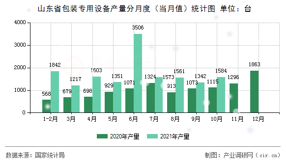 山東省包裝專用設(shè)備產(chǎn)量分月度（當(dāng)月值）統(tǒng)計圖
