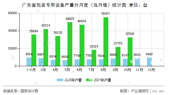 廣東省包裝專用設(shè)備產(chǎn)量分月度（當(dāng)月值）統(tǒng)計圖