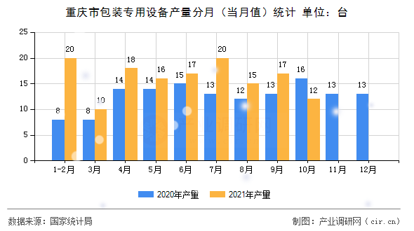 重慶市包裝專(zhuān)用設(shè)備產(chǎn)量分月（當(dāng)月值）統(tǒng)計(jì)