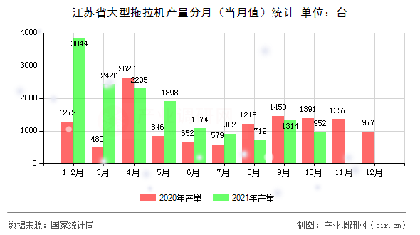 江蘇省大型拖拉機產(chǎn)量分月（當(dāng)月值）統(tǒng)計
