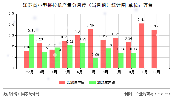 江蘇省小型拖拉機(jī)產(chǎn)量分月度（當(dāng)月值）統(tǒng)計(jì)圖