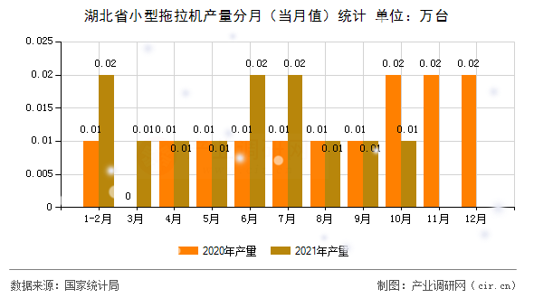 湖北省小型拖拉機產(chǎn)量分月（當(dāng)月值）統(tǒng)計