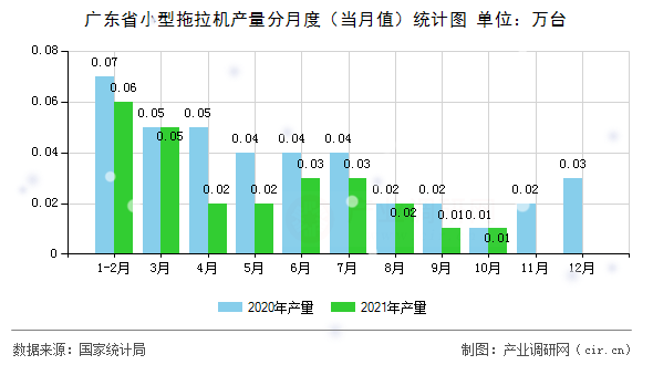 廣東省小型拖拉機(jī)產(chǎn)量分月度（當(dāng)月值）統(tǒng)計(jì)圖