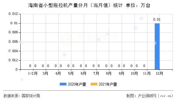 海南省小型拖拉機產(chǎn)量分月（當月值）統(tǒng)計