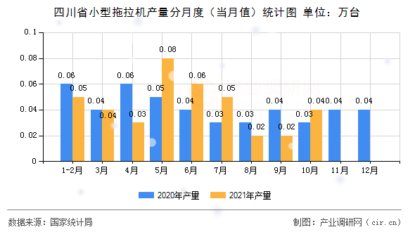 四川省小型拖拉機產量分月度（當月值）統(tǒng)計圖