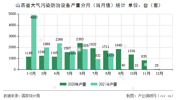 山西省大氣污染防治設(shè)備產(chǎn)量分月（當(dāng)月值）統(tǒng)計(jì)