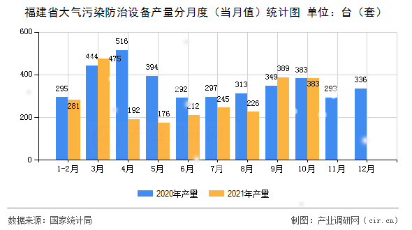 福建省大氣污染防治設(shè)備產(chǎn)量分月度（當(dāng)月值）統(tǒng)計圖