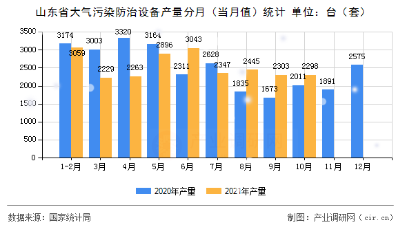 山東省大氣污染防治設(shè)備產(chǎn)量分月（當(dāng)月值）統(tǒng)計(jì)