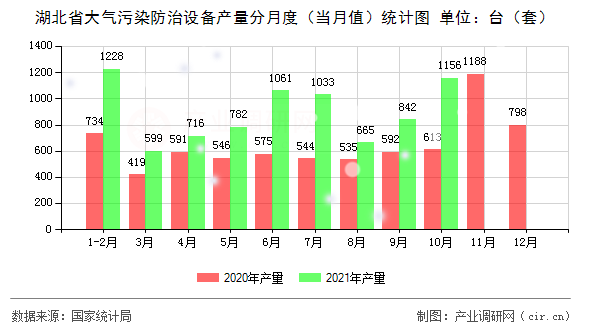 湖北省大氣污染防治設(shè)備產(chǎn)量分月度（當月值）統(tǒng)計圖