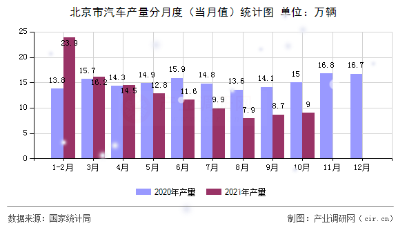 北京市汽車產(chǎn)量分月度（當月值）統(tǒng)計圖