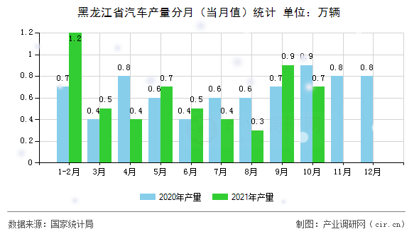 黑龍江省汽車產量分月(當月值)統(tǒng)計 黑龍江省汽車產量分月(當月值)統(tǒng)計