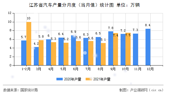 江蘇省汽車產(chǎn)量分月度（當(dāng)月值）統(tǒng)計圖