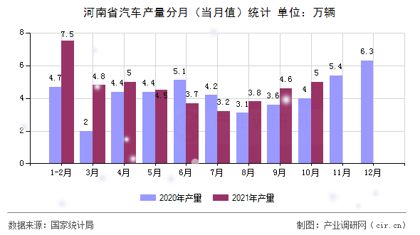 河南省汽車產(chǎn)量分月（當(dāng)月值）統(tǒng)計(jì)