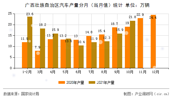 廣西壯族自治區(qū)汽車(chē)產(chǎn)量分月（當(dāng)月值）統(tǒng)計(jì)