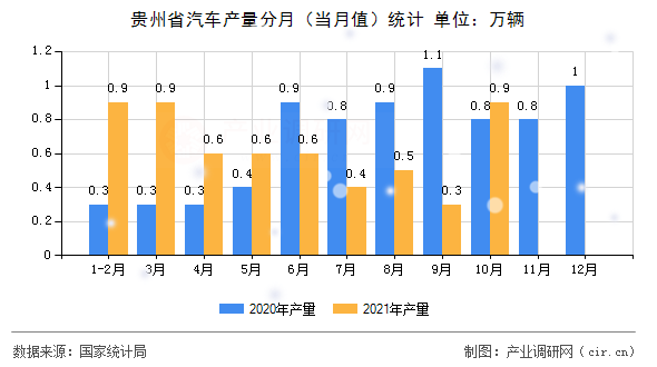 貴州省汽車產(chǎn)量分月（當月值）統(tǒng)計