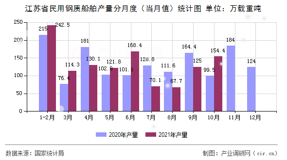 江蘇省民用鋼質船舶產(chǎn)量分月度（當月值）統(tǒng)計圖