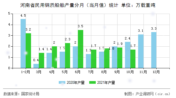 河南省民用鋼質(zhì)船舶產(chǎn)量分月（當月值）統(tǒng)計