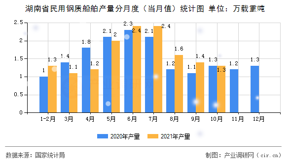 湖南省民用鋼質(zhì)船舶產(chǎn)量分月度（當(dāng)月值）統(tǒng)計(jì)圖