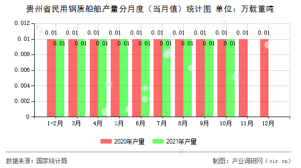 貴州省民用鋼質(zhì)船舶產(chǎn)量分月度（當(dāng)月值）統(tǒng)計(jì)圖