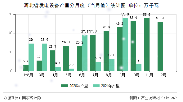 河北省發(fā)電設(shè)備產(chǎn)量分月度(當(dāng)月值)統(tǒng)計(jì)圖 河北省發(fā)電設(shè)備產(chǎn)量分月度(當(dāng)月值)統(tǒng)計(jì)圖