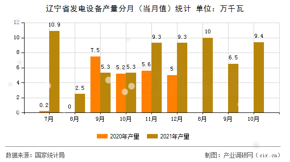 遼寧省發(fā)電設(shè)備產(chǎn)量分月（當月值）統(tǒng)計