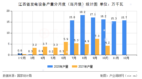 江西省發(fā)電設(shè)備產(chǎn)量分月度（當(dāng)月值）統(tǒng)計(jì)圖