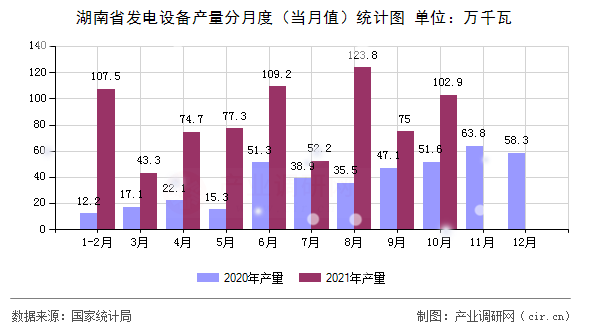 湖南省發(fā)電設備產量分月度（當月值）統(tǒng)計圖