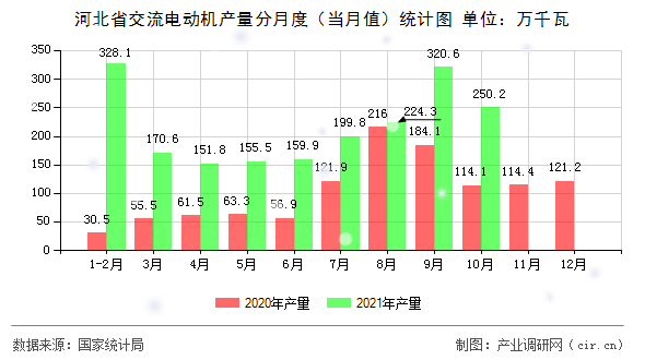 河北省交流電動(dòng)機(jī)產(chǎn)量分月度（當(dāng)月值）統(tǒng)計(jì)圖