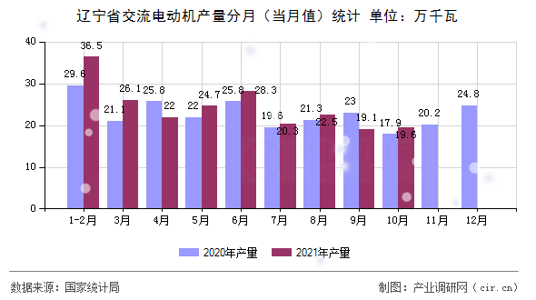 遼寧省交流電動機(jī)產(chǎn)量分月（當(dāng)月值）統(tǒng)計