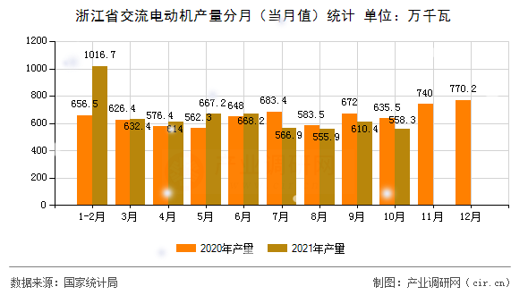 浙江省交流電動機(jī)產(chǎn)量分月（當(dāng)月值）統(tǒng)計(jì)