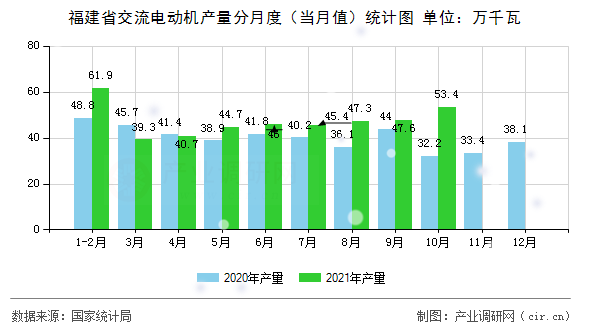 福建省交流電動機產(chǎn)量分月度（當(dāng)月值）統(tǒng)計圖