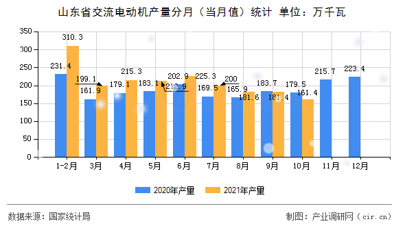 山東省交流電動(dòng)機(jī)產(chǎn)量分月（當(dāng)月值）統(tǒng)計(jì)