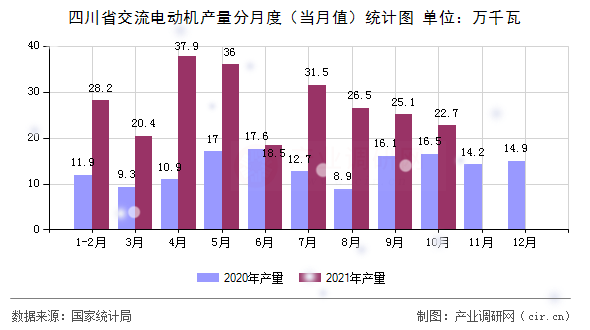 四川省交流電動機(jī)產(chǎn)量分月度（當(dāng)月值）統(tǒng)計圖
