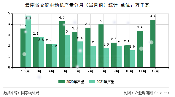 云南省交流電動機產(chǎn)量分月（當月值）統(tǒng)計