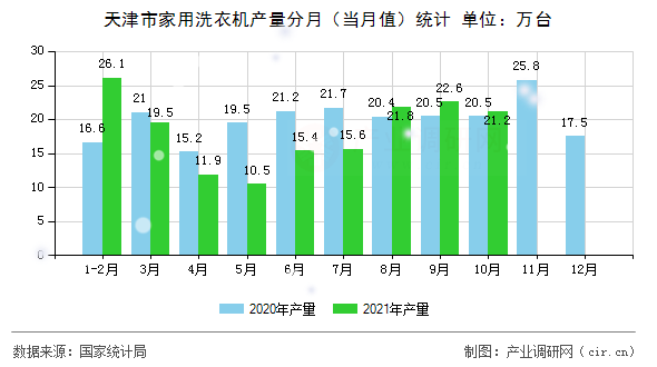 天津市家用洗衣機(jī)產(chǎn)量分月（當(dāng)月值）統(tǒng)計(jì)