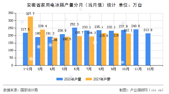 安徽省家用電冰箱產(chǎn)量分月（當(dāng)月值）統(tǒng)計(jì)