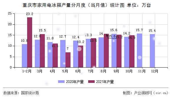 重慶市家用電冰箱產(chǎn)量分月度（當(dāng)月值）統(tǒng)計(jì)圖