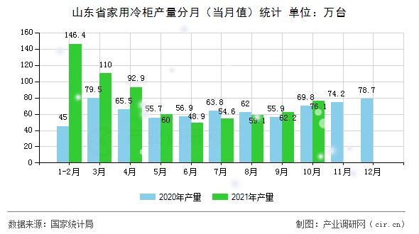 山東省家用冷柜產(chǎn)量分月（當(dāng)月值）統(tǒng)計(jì)