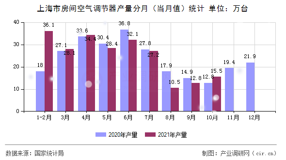 上海市房間空氣調(diào)節(jié)器產(chǎn)量分月（當月值）統(tǒng)計