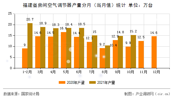 福建省房間空氣調(diào)節(jié)器產(chǎn)量分月（當(dāng)月值）統(tǒng)計(jì)