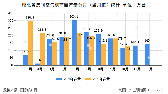 湖北省房間空氣調(diào)節(jié)器產(chǎn)量分月（當(dāng)月值）統(tǒng)計