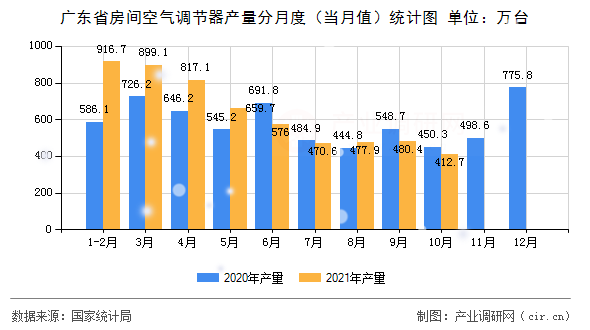 廣東省房間空氣調(diào)節(jié)器產(chǎn)量分月度（當(dāng)月值）統(tǒng)計(jì)圖