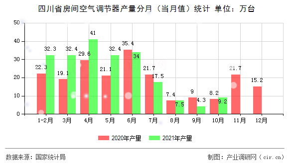 四川省房間空氣調(diào)節(jié)器產(chǎn)量分月（當(dāng)月值）統(tǒng)計(jì)