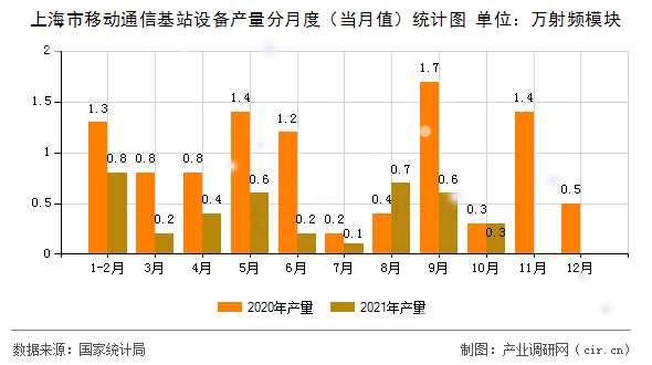 上海市移動通信基站設備產(chǎn)量分月度（當月值）統(tǒng)計圖
