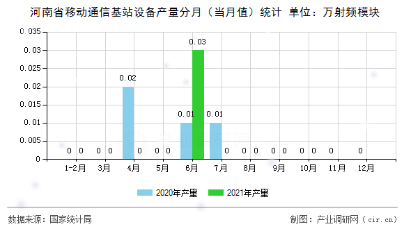 河南省移動通信基站設備產(chǎn)量分月（當月值）統(tǒng)計